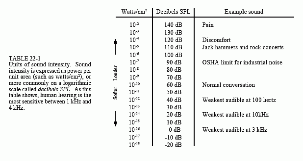 Generator Noise Level Chart